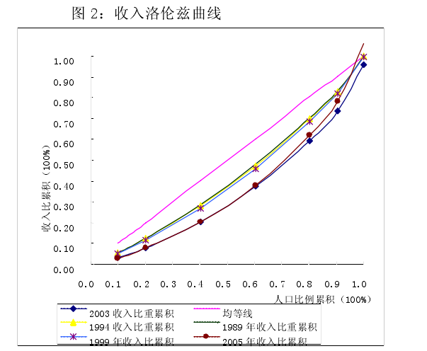 stata作多条折线图图片
