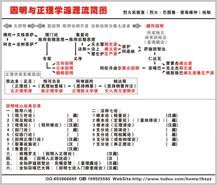 【佛法源流谱系图集】