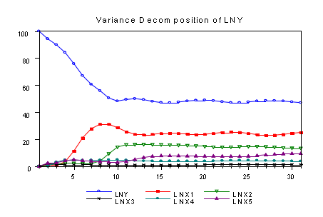 方差分解_eviews方差分解_方差分解分析