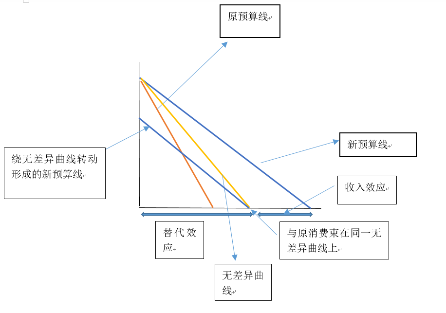 求助为什么完全替代偏好的希克斯替代效应为0