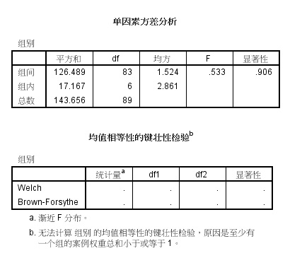 关于spss中做单因素方差分析的问题 spss论坛 经管之家(原人大