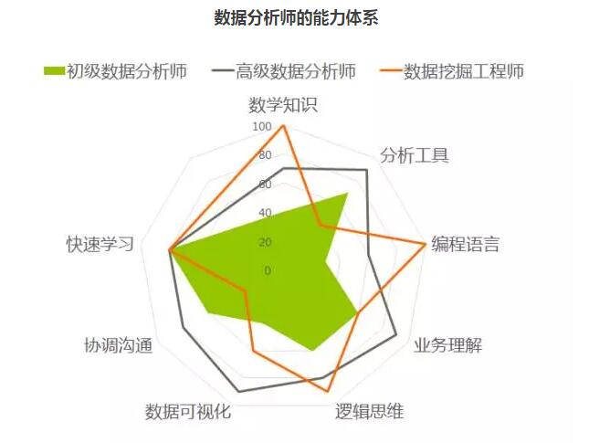 关于数据分析师的技能图谱,小编对网上内容数据分析师的能力体系进行