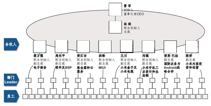 小米科技的互联网 扁平化组织结构