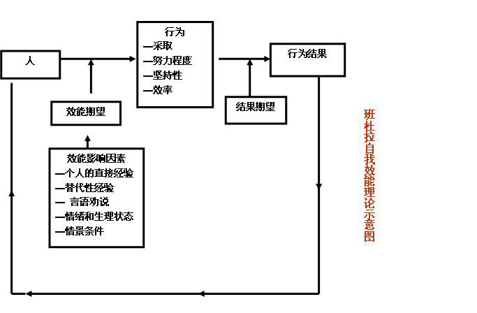 学习笔记班杜拉的自我效能感理论自我效能感是由美国著名心理学家