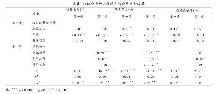 人口统计学变量_中国城市更新中居民焦虑测度及人口统计变量的影响