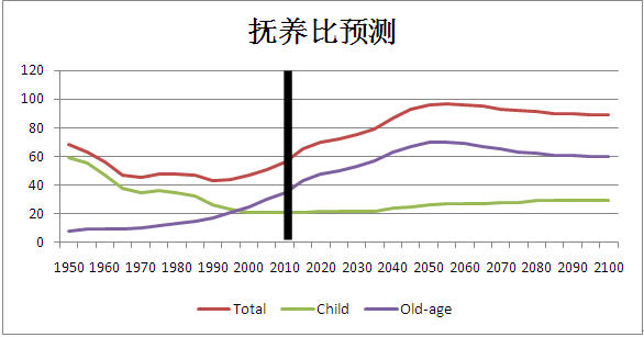 日本人口增长趋势_房产税开征 中国的人口老龄化与财政困境
