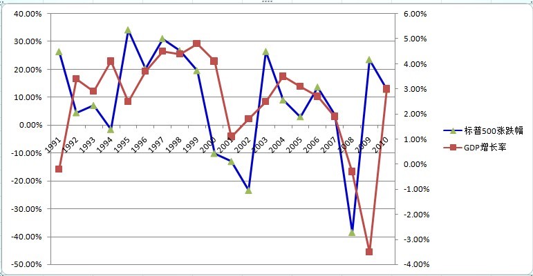 股市和gdp的关系_股市牛图片