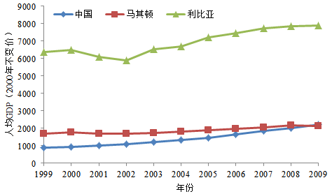 马其顿GDP图片