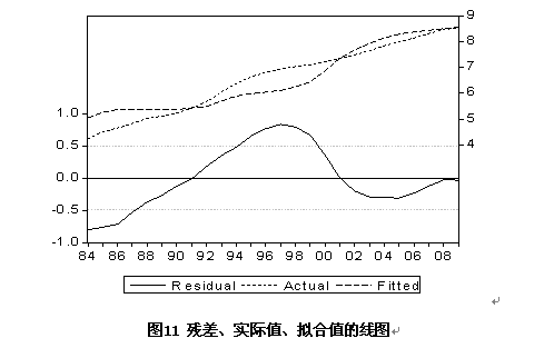 eviews拟合gdp_eviews散点图