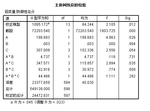 人口学变量的方差分析_人口学变量直方图