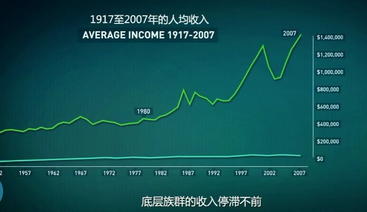 美国的贫富差距分化统计