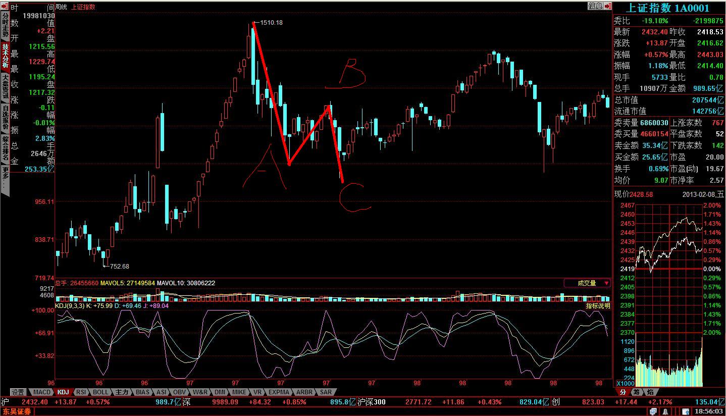 中国股市技术分析核心