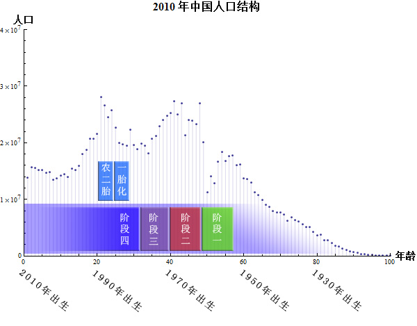 中国人口结构分析_中国人口结构