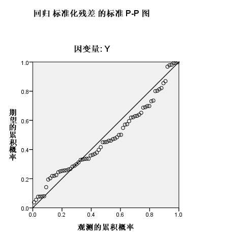 人口的多元线性回归_多元线性回归模型图(3)