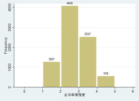 stata画直方图数据分组图片