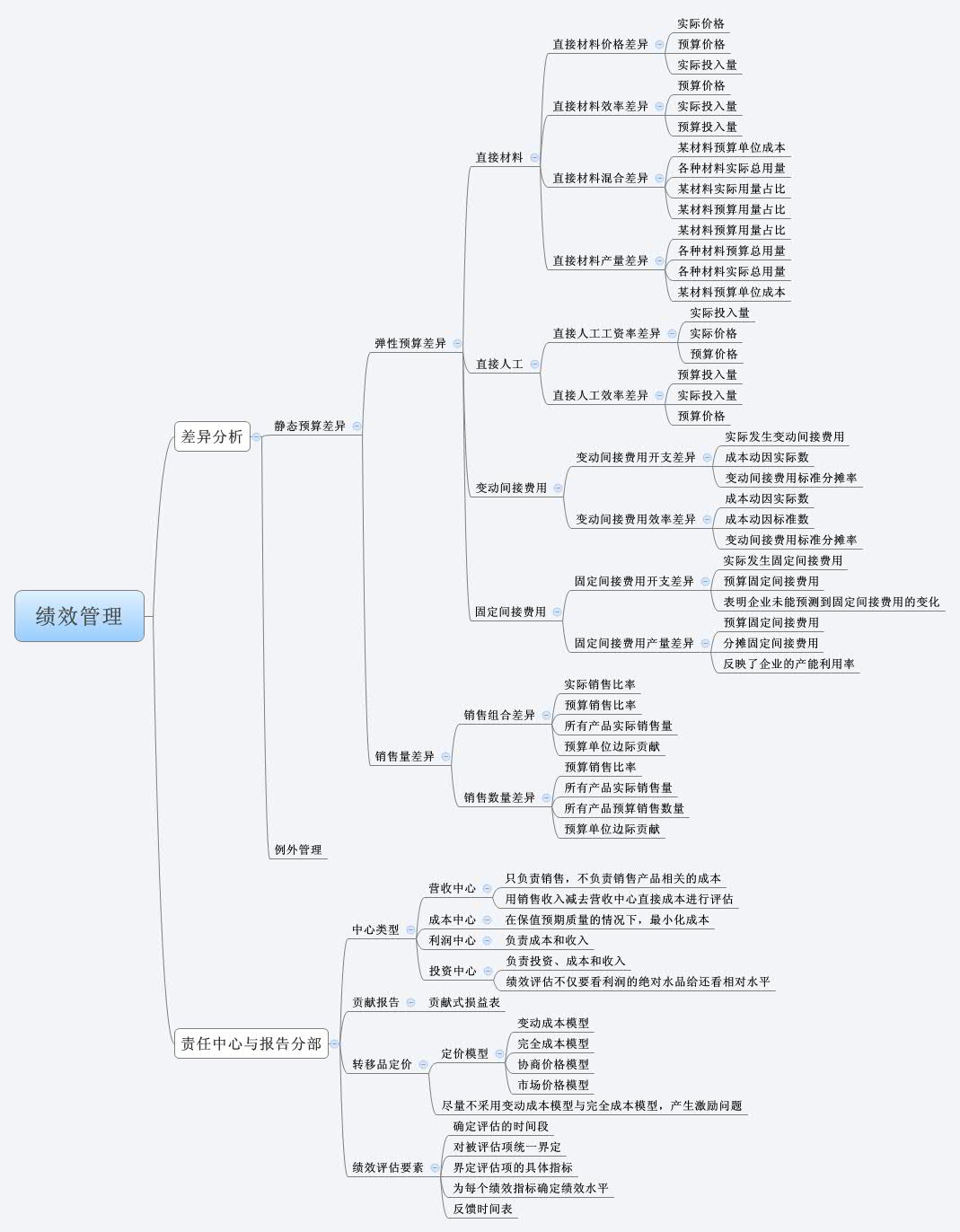 cma资料全集教材讲义ppt思维导图flashcard相关资料等等等
