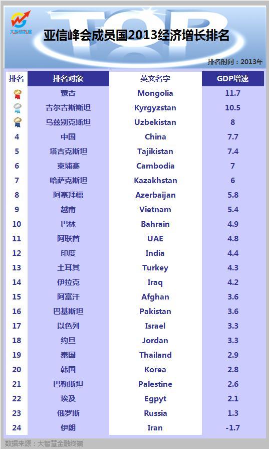 亚洲各个地区gdp总量排名_2015中国各地区GDP增长率排名一览表 哪个地区最具潜力(3)