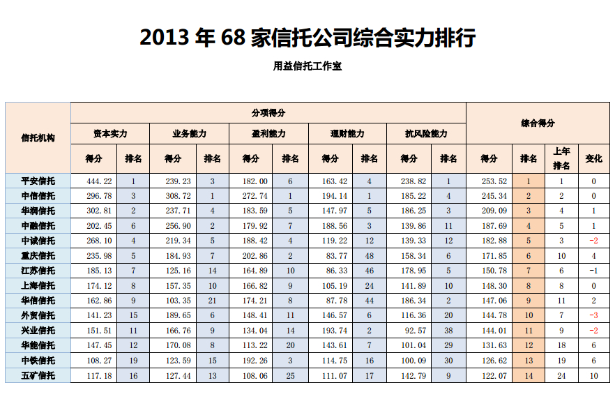 68家信托公司排名_装修公司(2)