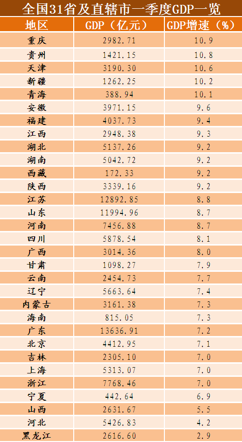 全国各市一季度gdp(2)