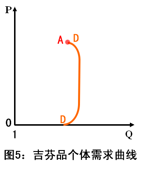 图5:吉芬品个体需求曲线gif