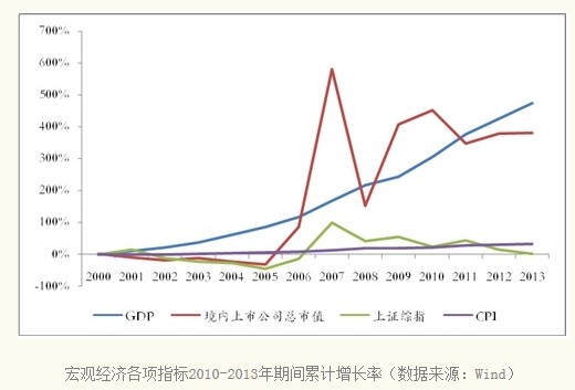 gdp指数增长率