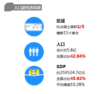 长江经济带 人口总量_中国人口总量趋势图(2)