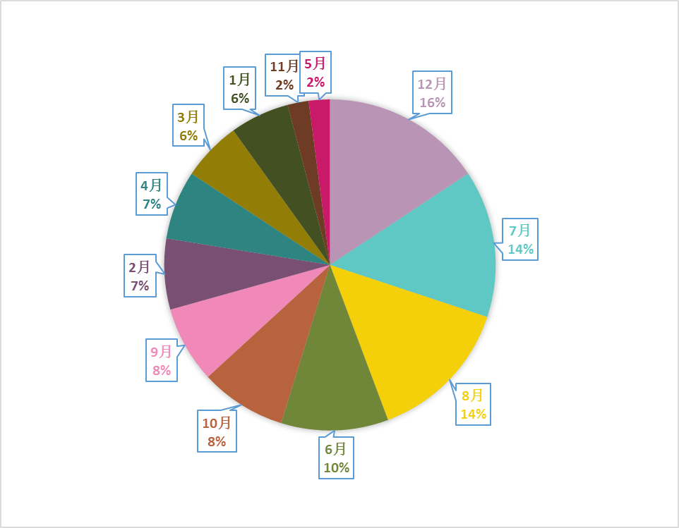 excel表格GDP排序_2016 年浙江省各地市 GDP 情况数据在 Excel 表中如图a所示 图a请回答下列问题