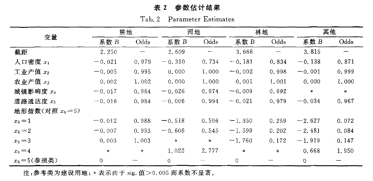 用SPSS怎么预测GDP_怎么把年份 业务量 GDP三者用SPSS做相关与回归分析(2)