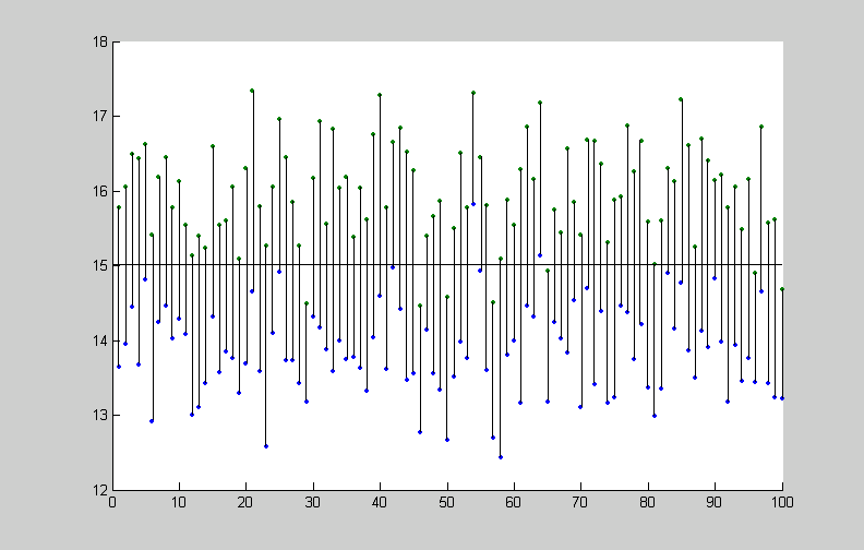 有很多置信区间,怎么画出如下图形,谢谢!