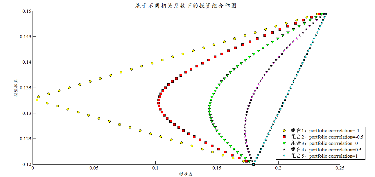 原创投资组合风险收益关系的matlab实现