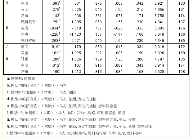 SPSS预测未来GDP_初音未来(2)