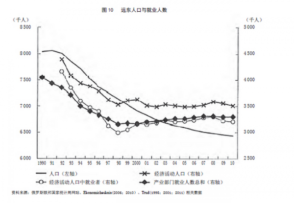 俄罗斯远东人口减少_远东是俄罗斯的半条命吗 远东为何不是殖民地而是国土