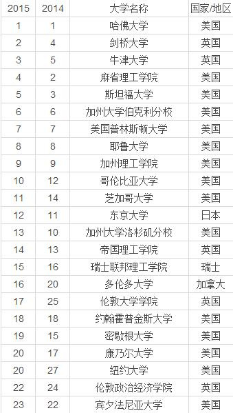 国外院校排名_全国最佳医学院校排名