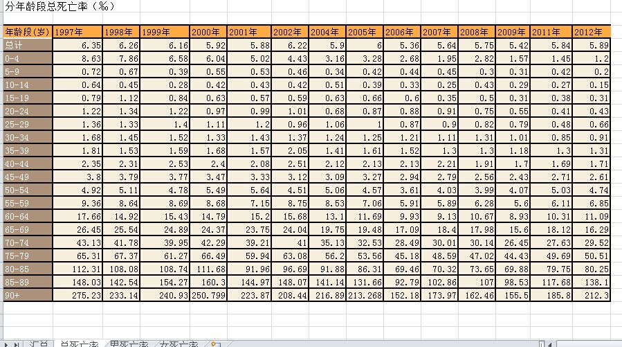 死亡人口分类_中国死亡人口折线图
