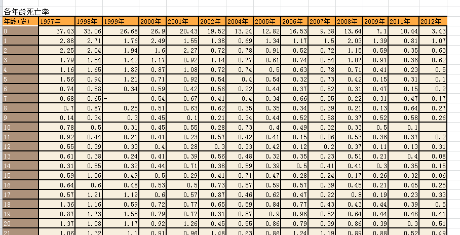 我国人口年龄表_我国年龄层人口分布图