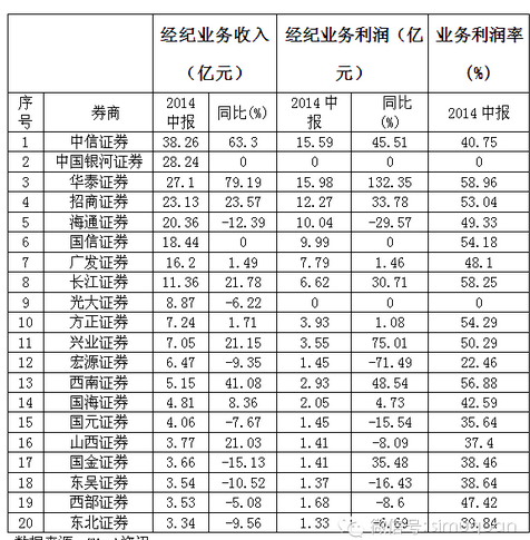 证券商排名_中国十大证券公司排名(3)