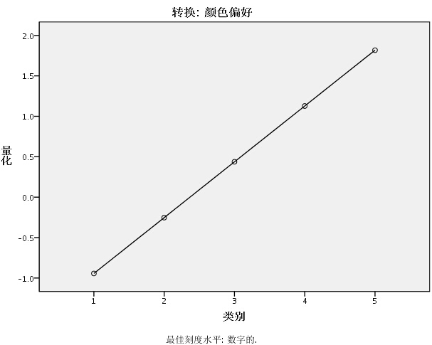 spss logistic人口_SPSS曲线拟合,logistic模型输出结果怎么根据系数得出具体式子 求(2)