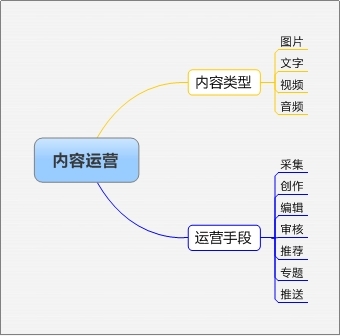 内容运营脑图 内容运营脑图