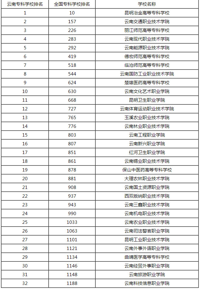 云南大专排名_云南各县市区经济排名(2)