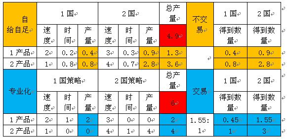 比较优势和绝对优势理论的区别 231847866o1vc8usc0j88r.jpg