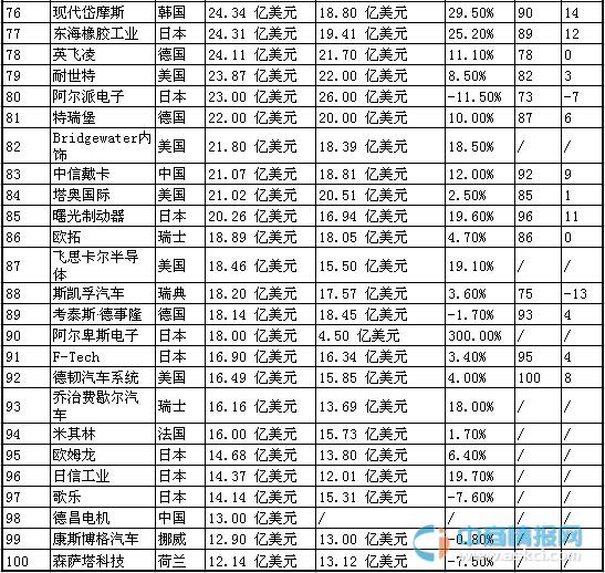 汽车零部件供应商排名_汽车零部件(2)