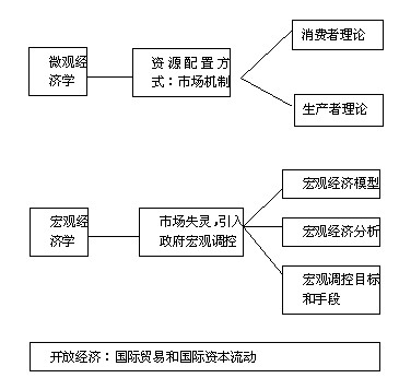 微观经济学采用的分析方法是总量分析法