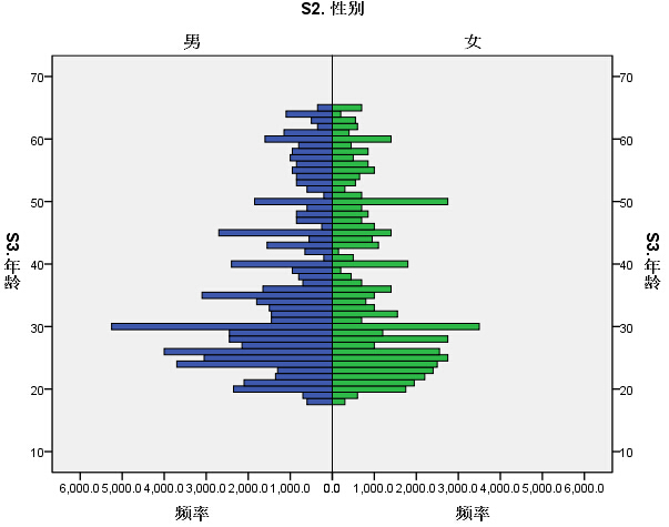 spss 人口_spss人口金字塔图(2)