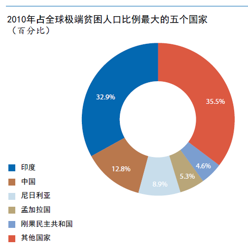 亚洲贫困人口_中国五年内须让6000万人脱贫