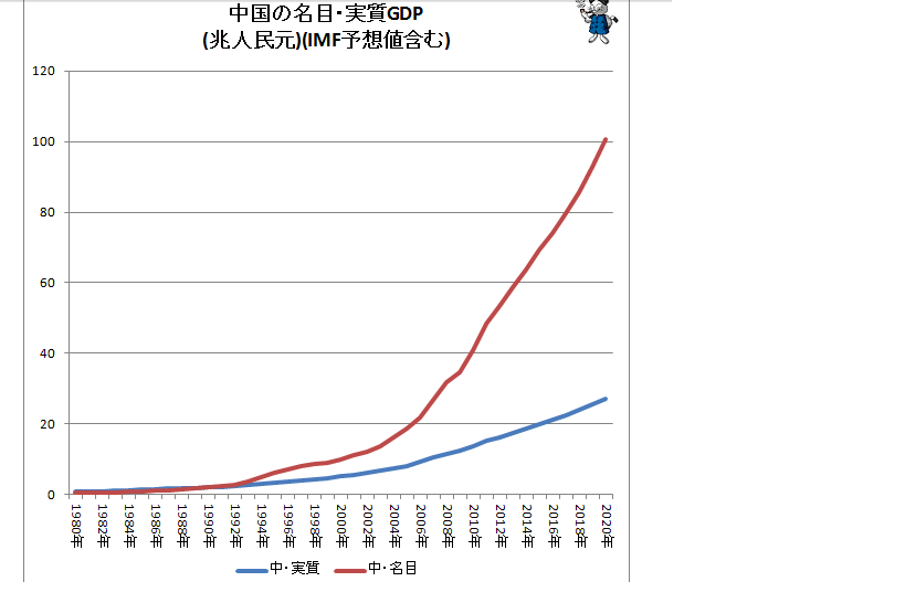 gdp真实和