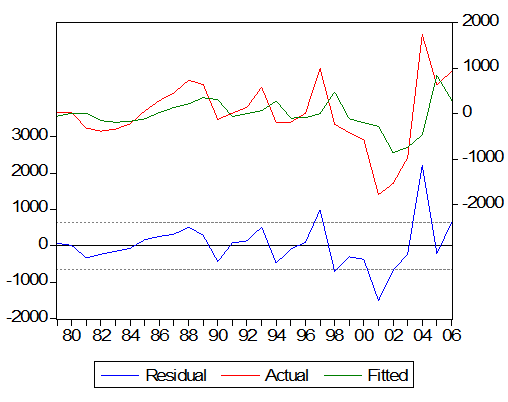 eviews拟合gdp_eviews散点图