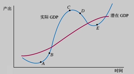 实际gdp与潜在gdp(3)