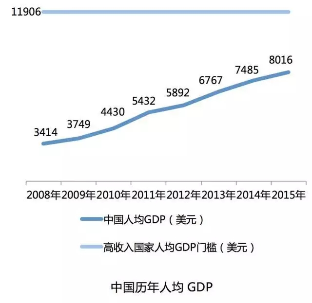 中国人均gdp8016美元_2016各省居民人均收入和人均GDP排名(2)