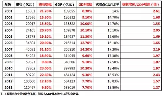 中国财政总收入占gdp_1000亿元 个税改革成绩显著 财政收入占GDP比例多少合理(3)