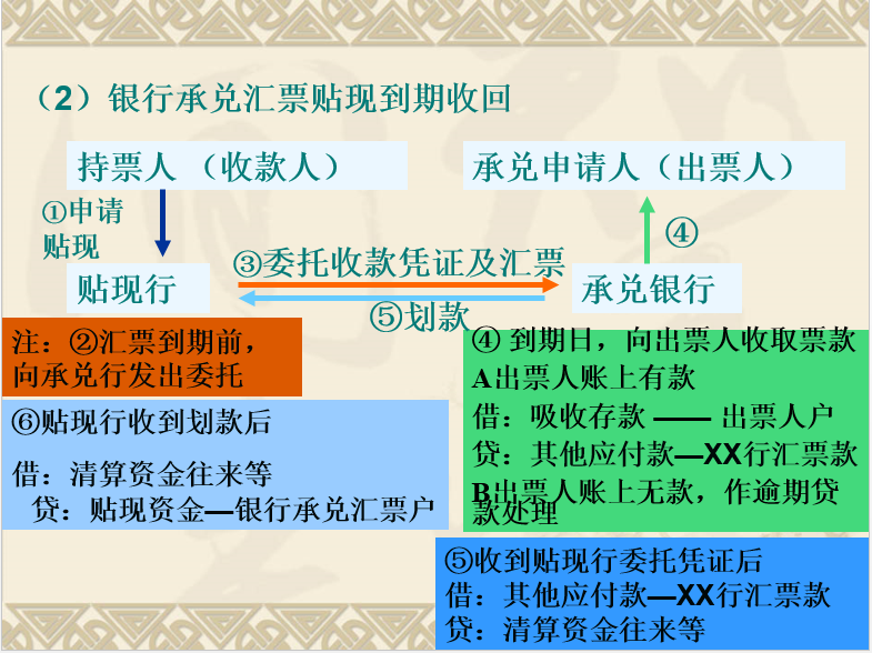 银行会计学[课件][超详细420页][适用于本科硕士][最新版] - 现金 ...